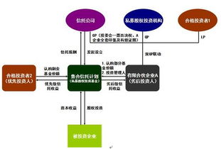 信托业产品创新的发展方向之一 私募股权投资信托