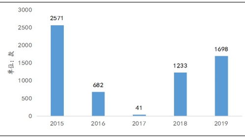 证券投资类信托产品收益走势有何特征