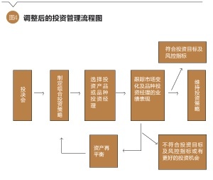 养老目标证券投资基金采用FOF投资方式对企业年金投资的启示
